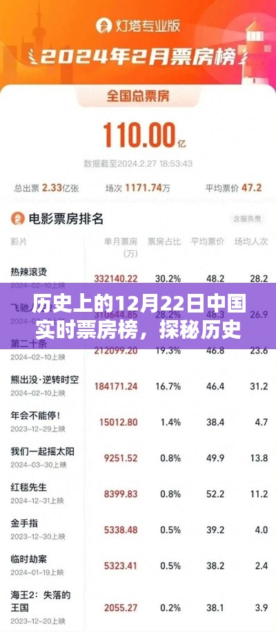 揭秘历史12月22日中国票房传奇,特色影苑奇缘与实时票房榜探秘