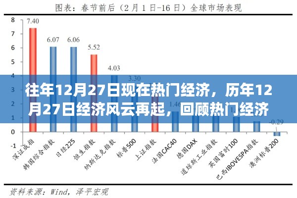 历年12月27日经济风云回顾,热门事件及其深远影响